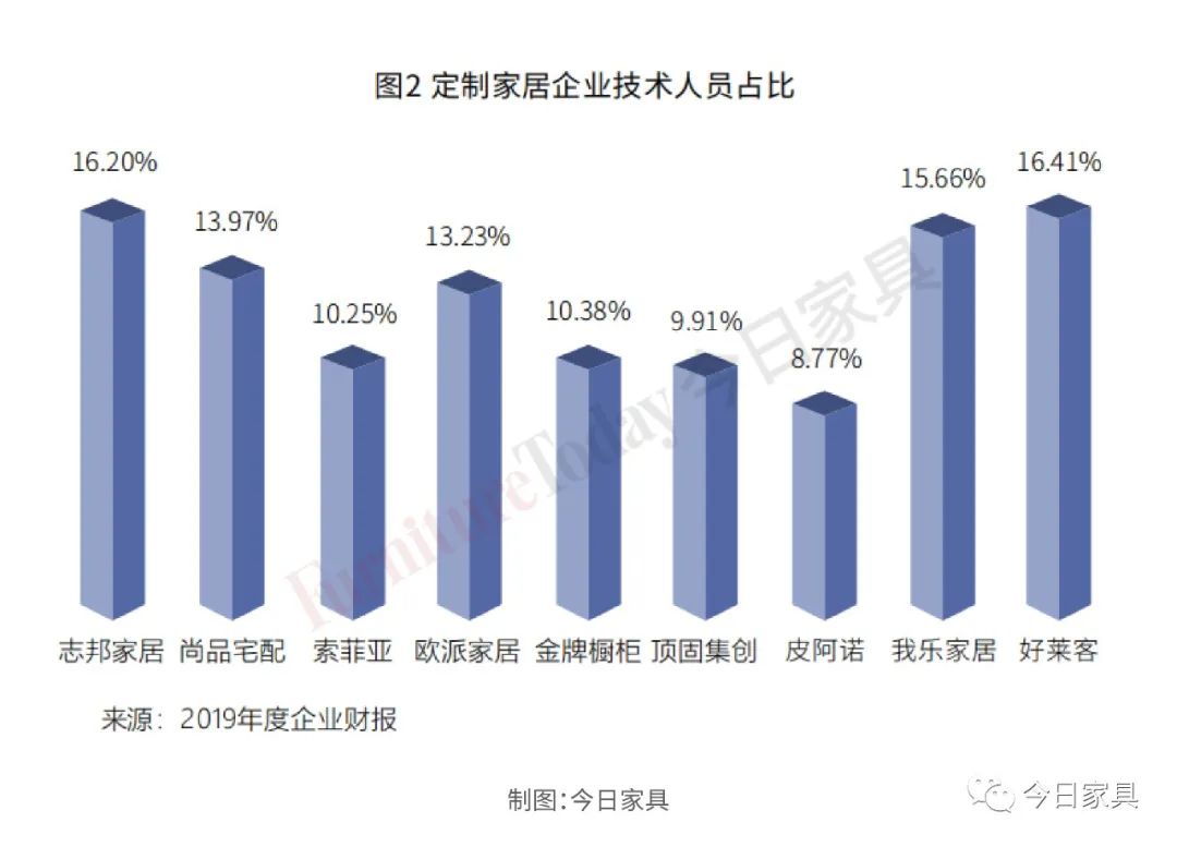 突破瓶颈，家具业还需要怎样的“专业人才”？