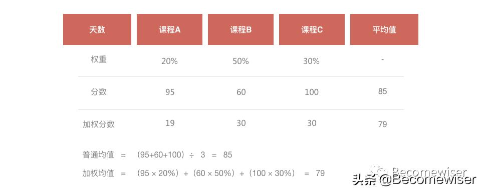 ltv预估计算公式,ltv最简单计算方法