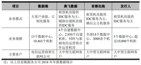 中联数据拟科创板：紧抱京东大腿，综合毛利低于同行13个百分点
