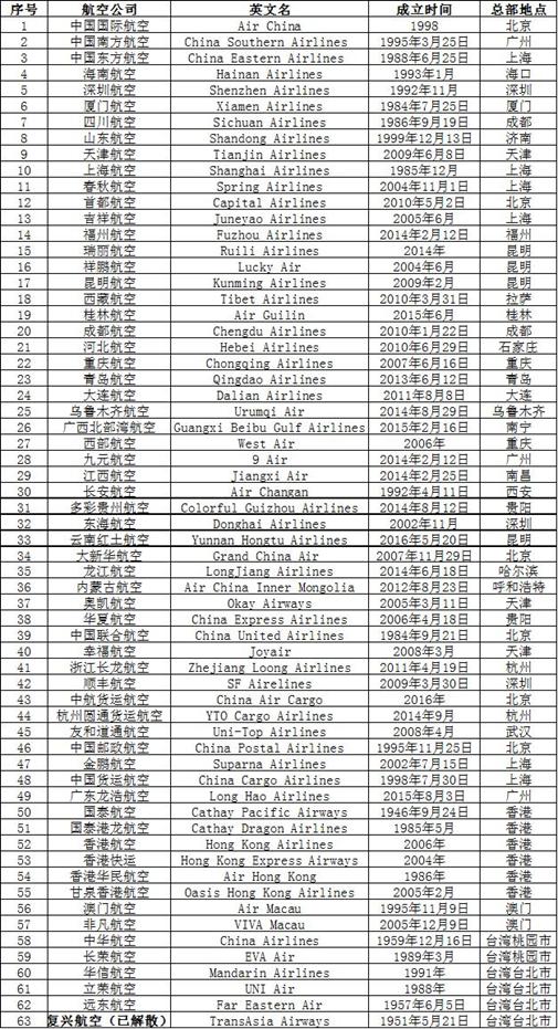 盘点国内的所有航空公司,盘点中国全部航空公司