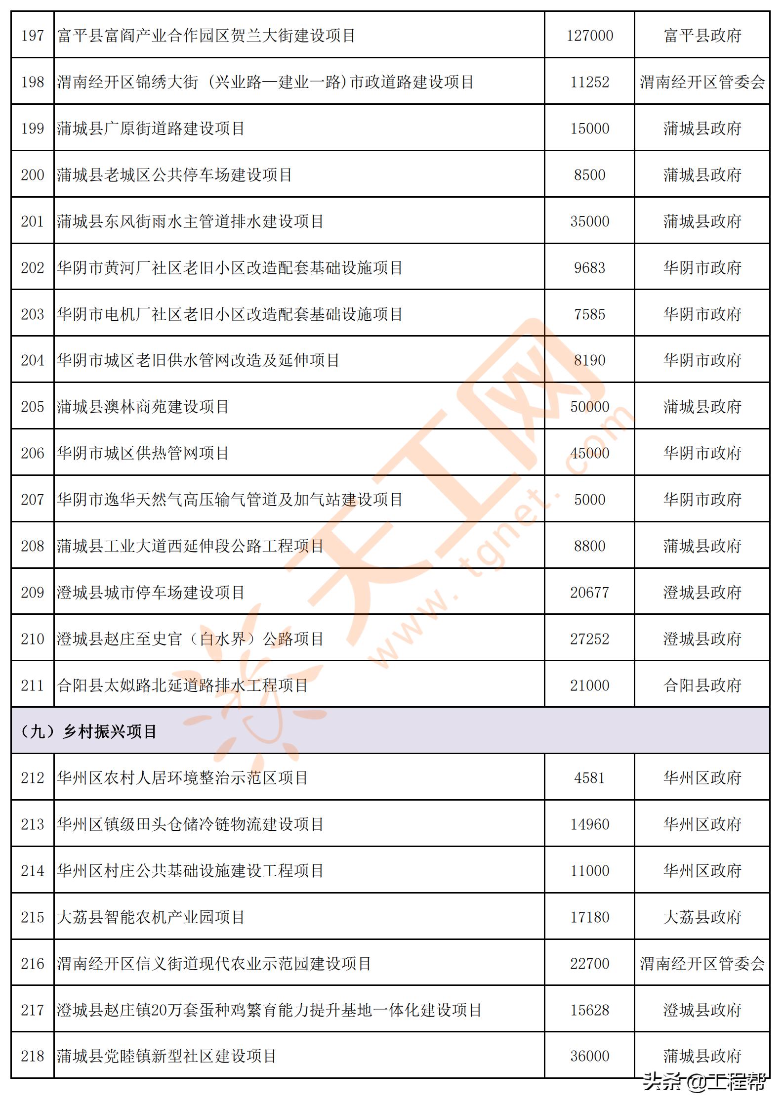 陕西渭南2024年重点项目名单,渭南市2020年第一批重点工程项目