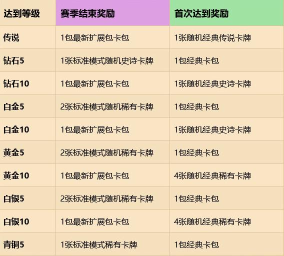 炉石传说今天刷新排名吗,炉石传说新赛季奖励规则