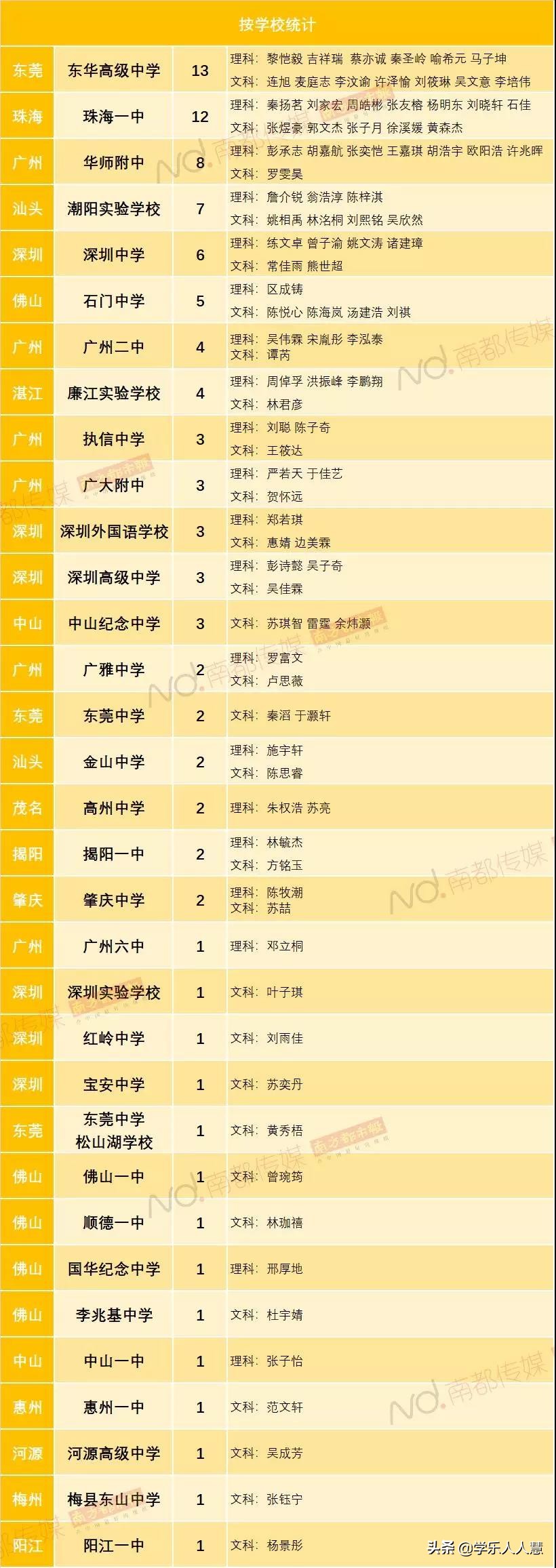 广东高考前100名学生名单,广东高考前20名学霸