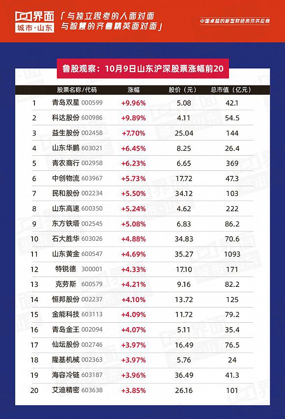 鲁股观察山东股市,个股延续强势两市近60只个股涨停