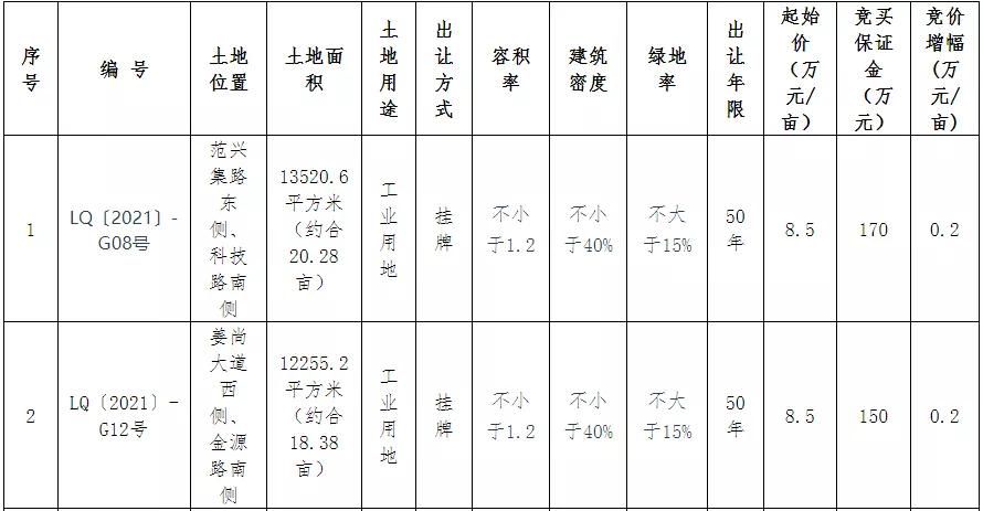 1.28亿成交！名邦地产摘得阜阳这地107亩居住用地！地块详情曝光