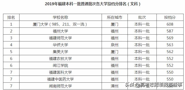 福建省最好的5所大学，前2名无人撼动！福建医科大学遗憾出局