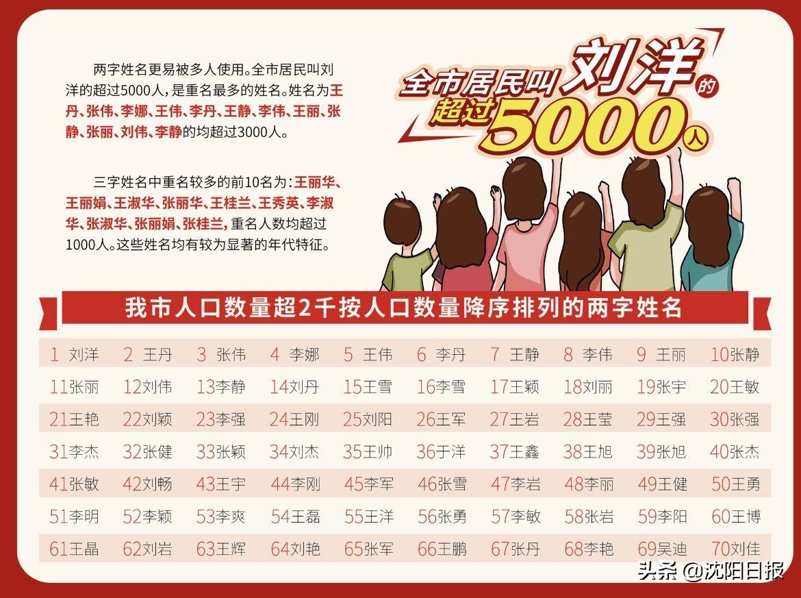 沈阳常住人口达907万,最新统计姓氏人口排前三