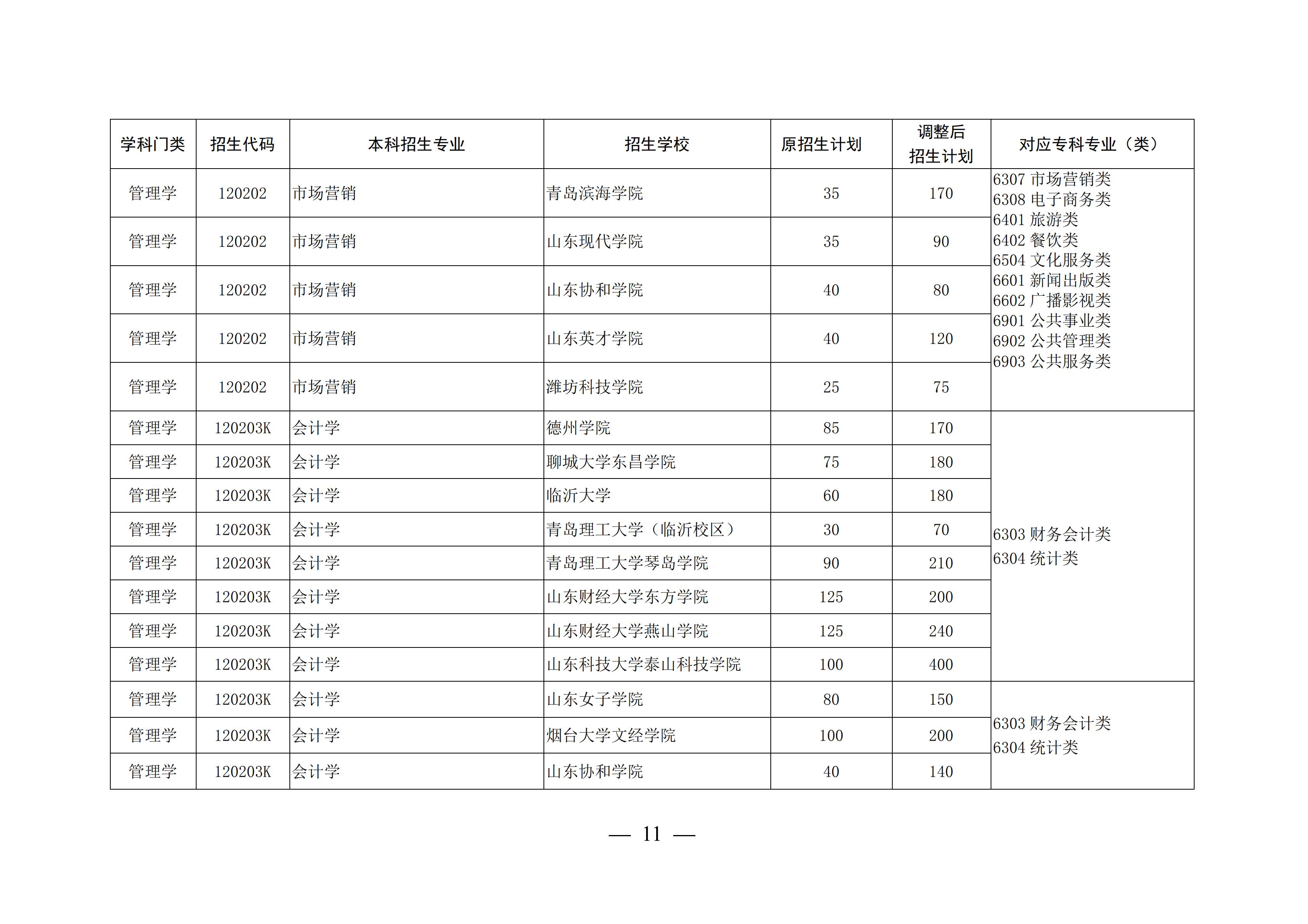 山东这4所宝藏专科,比本科大学还吃香,毕业生就业率不低于211