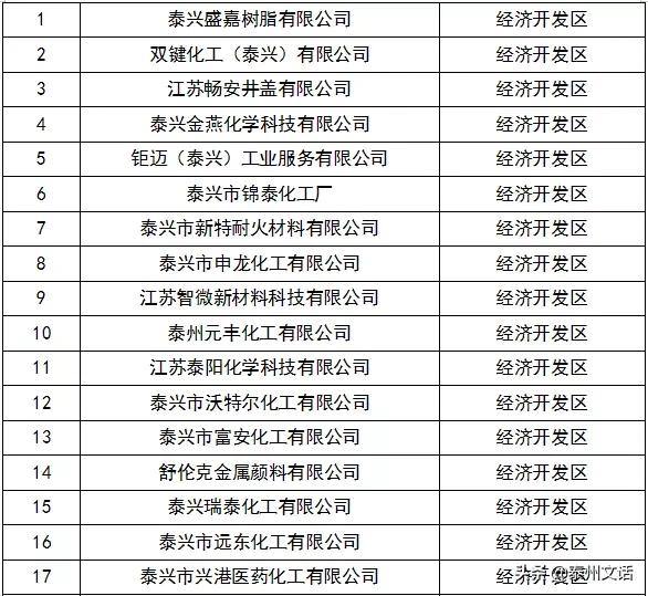 江苏泰州泰兴最新复工名单,泰兴市六批复工名单