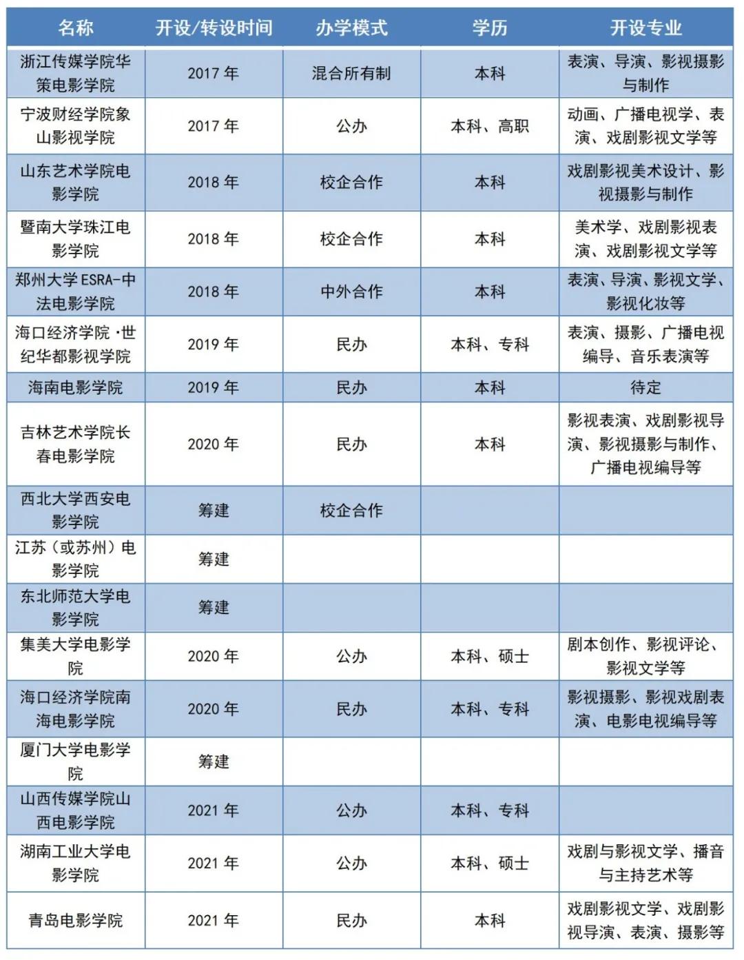 电影学院大干快上,“蓝翔”之惑解决了吗?