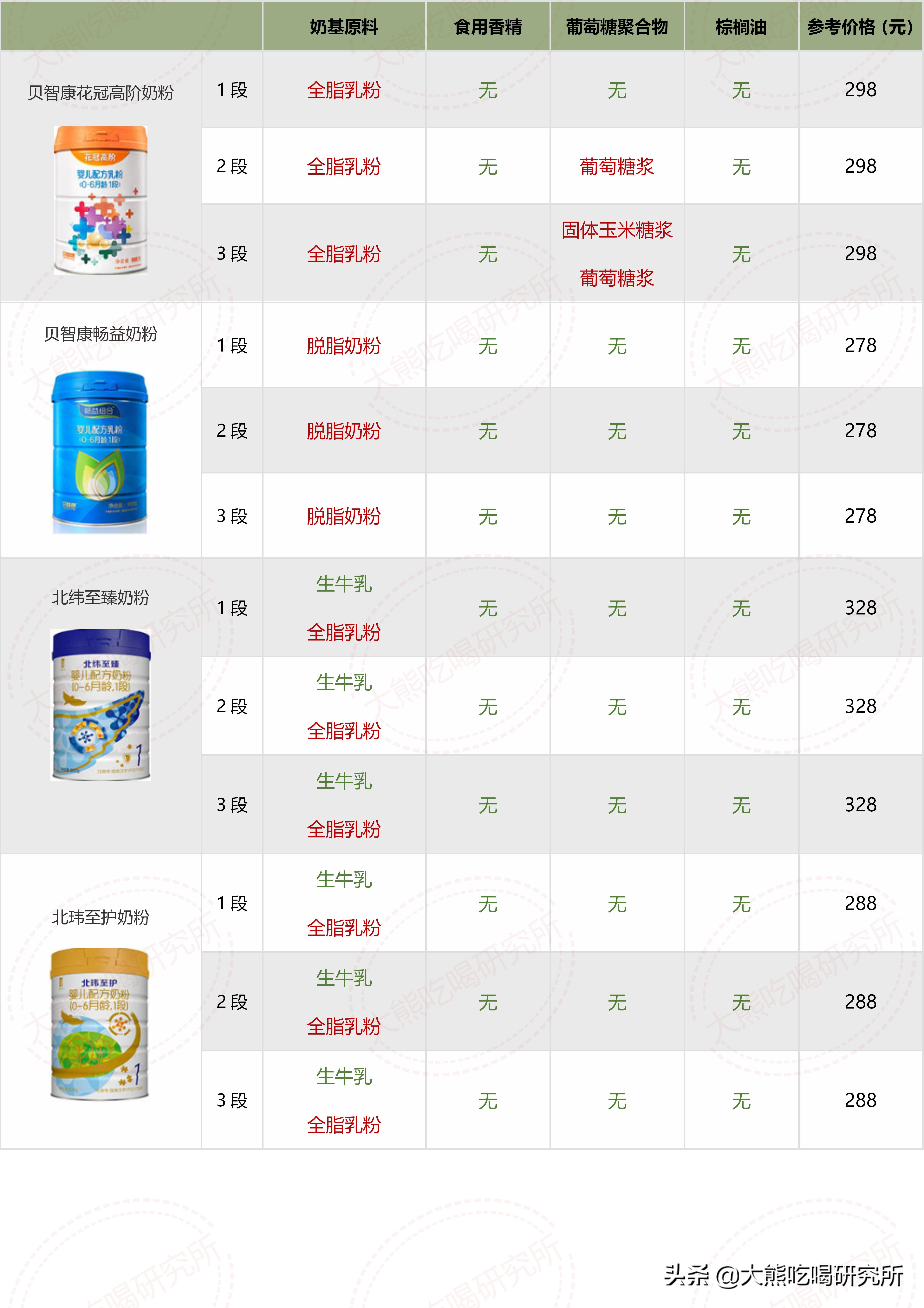 各种牌子奶粉配方表解析 (奶粉十四种可选择成分)