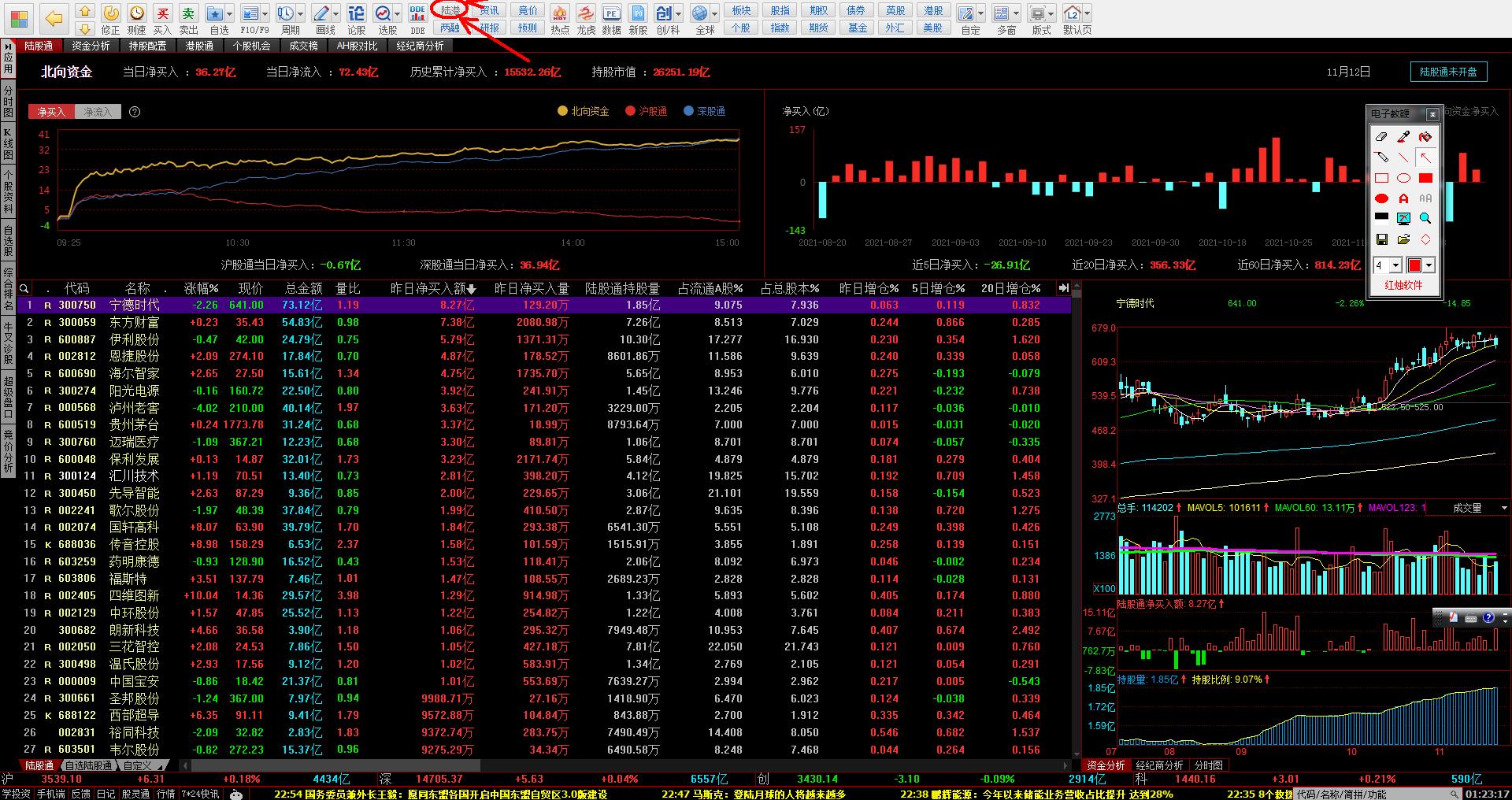 怎样看到北上资金当天流向,股市如何看北上资金动向