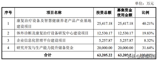 普门科技招股书解读:主打治疗康复和体外诊断,研发投入高