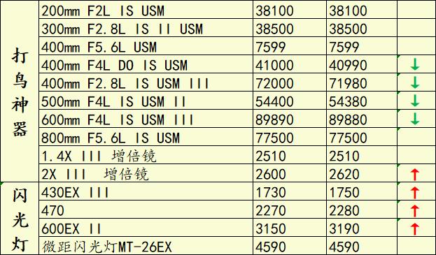 佳能5d4二手相机的价格,佳能5d4二手为什么跌价那么厉害