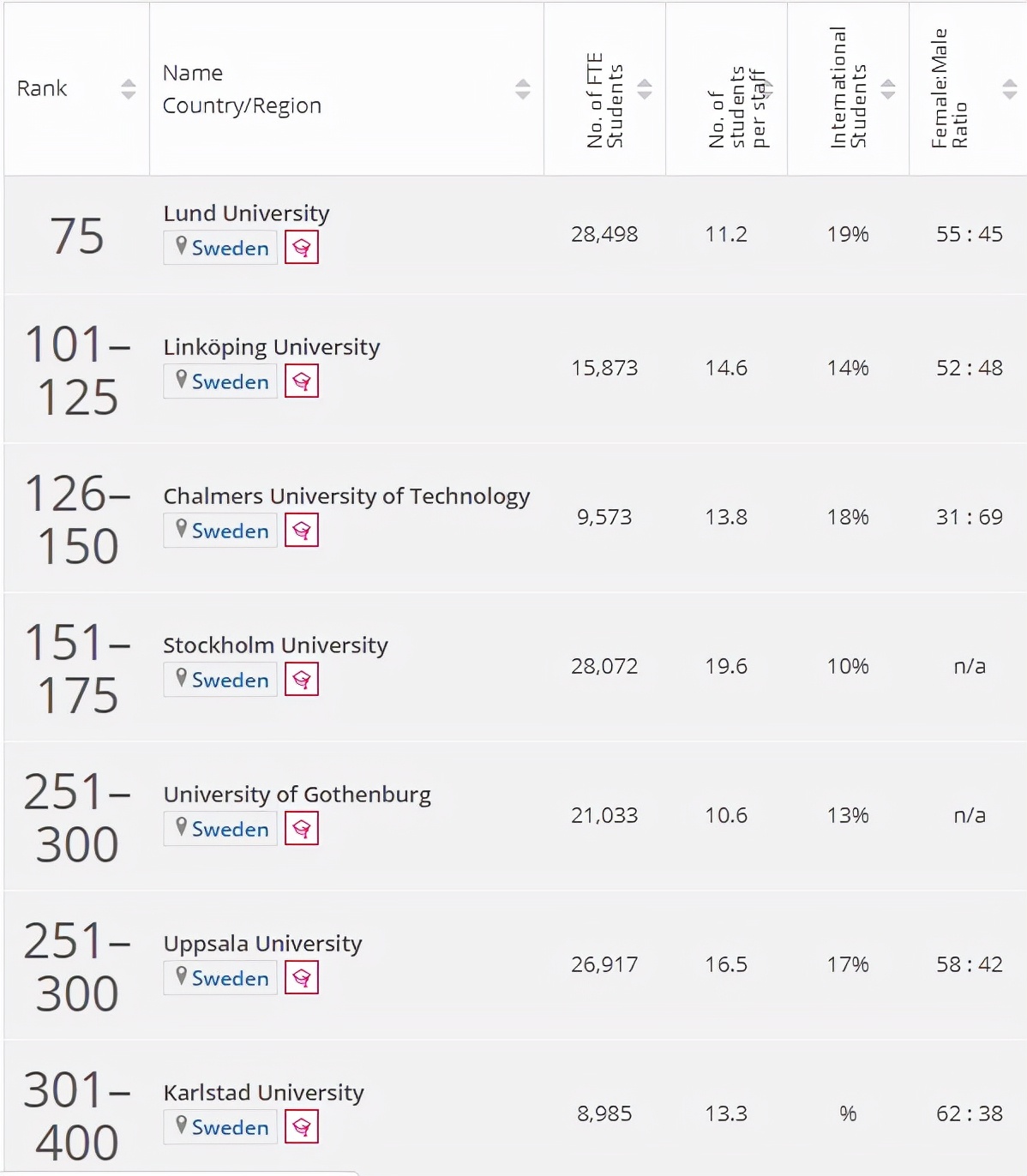 2022年泰晤士世界大学学科排名出炉！来看看瑞典各大学的表现吧