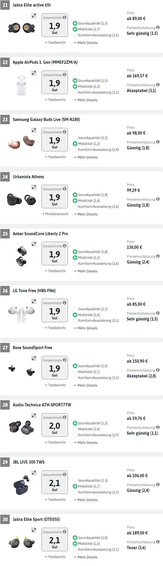 德国测56款耳机：华为领榜，苹果、三星、索尼、森海等甘拜下风