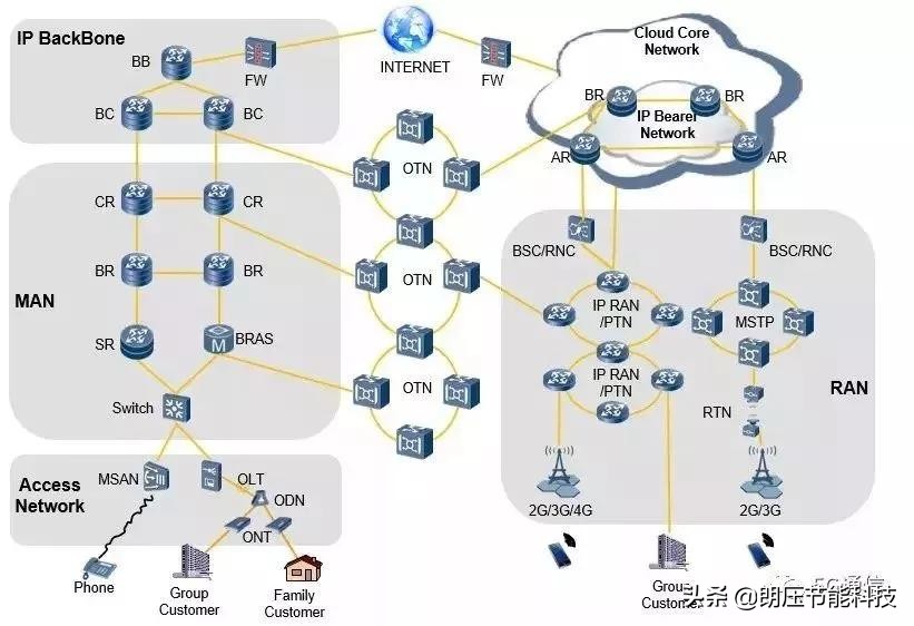 一文看懂网络发展,5g接入网由哪些网元组成