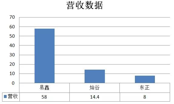上市系汽车金融欲发力,灿谷、易鑫、东正年报数据对比