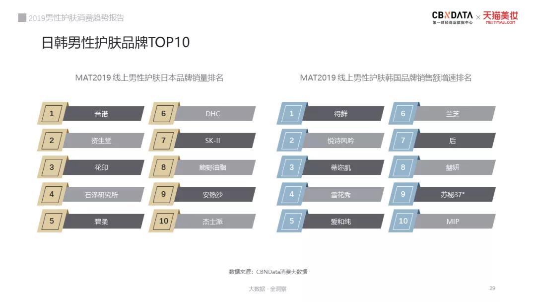 男士护肤市场分析,男性护肤市场现状