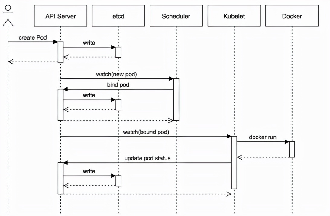 第6课课堂笔记,kubernetes教程第9讲