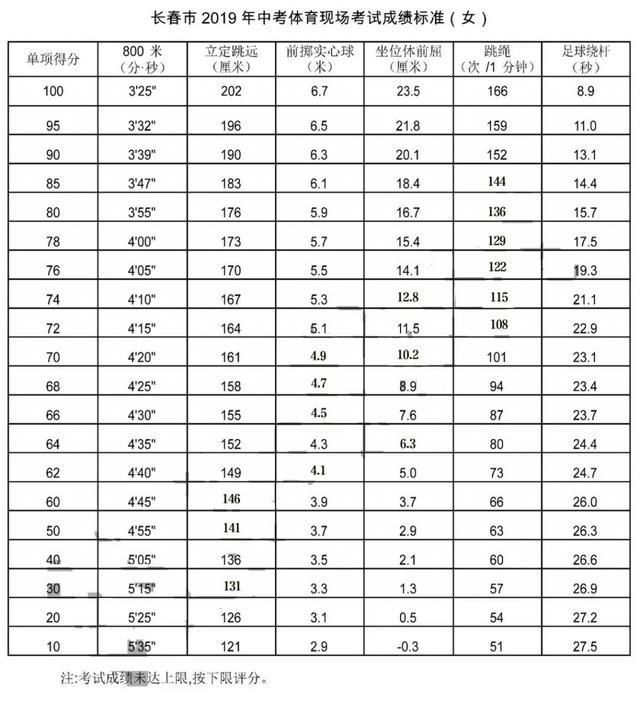 长春市中考体育成绩对照表,长春18年中考体育标准