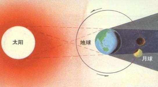 跟胖哥学物理月食和日食
