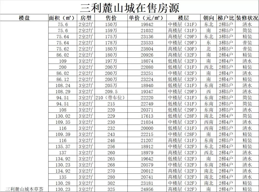 天府新区100万预算,低首付天府新区