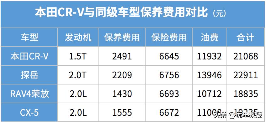 足足畅销24年！这款本田CR-V很畅销还特好养活？