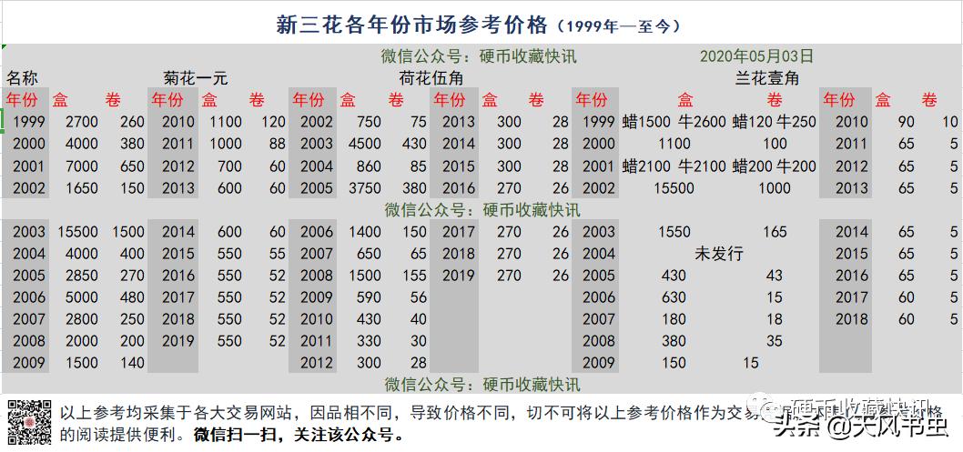 新老三花行情分析,老三花未来行情