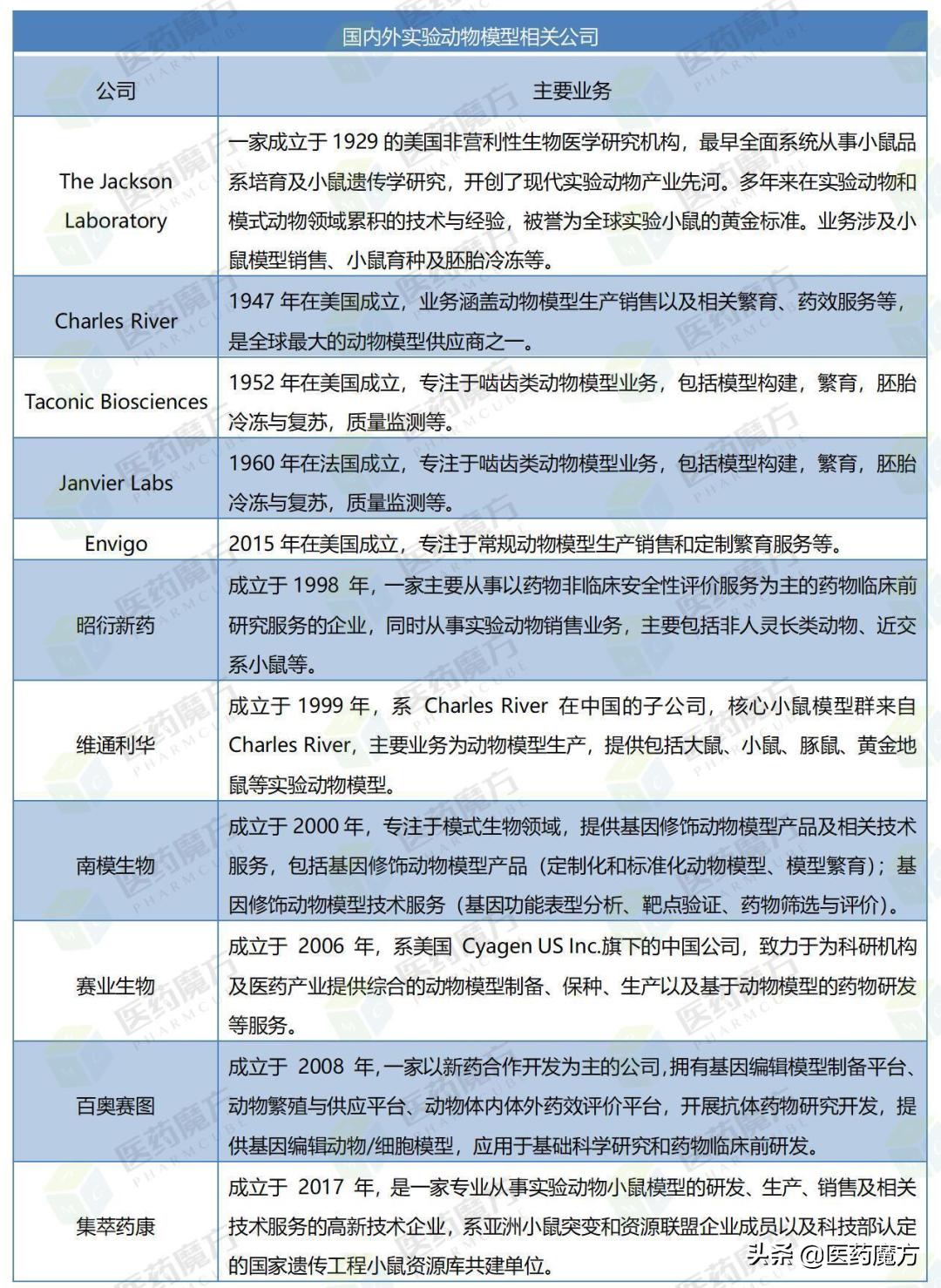 cro上游,cro上游概念股