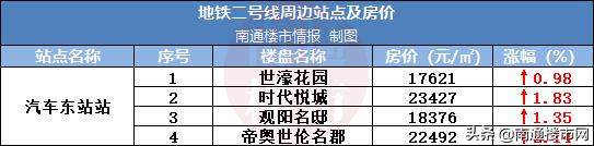 南通地铁二号线二期房价,南通房价会涨价吗