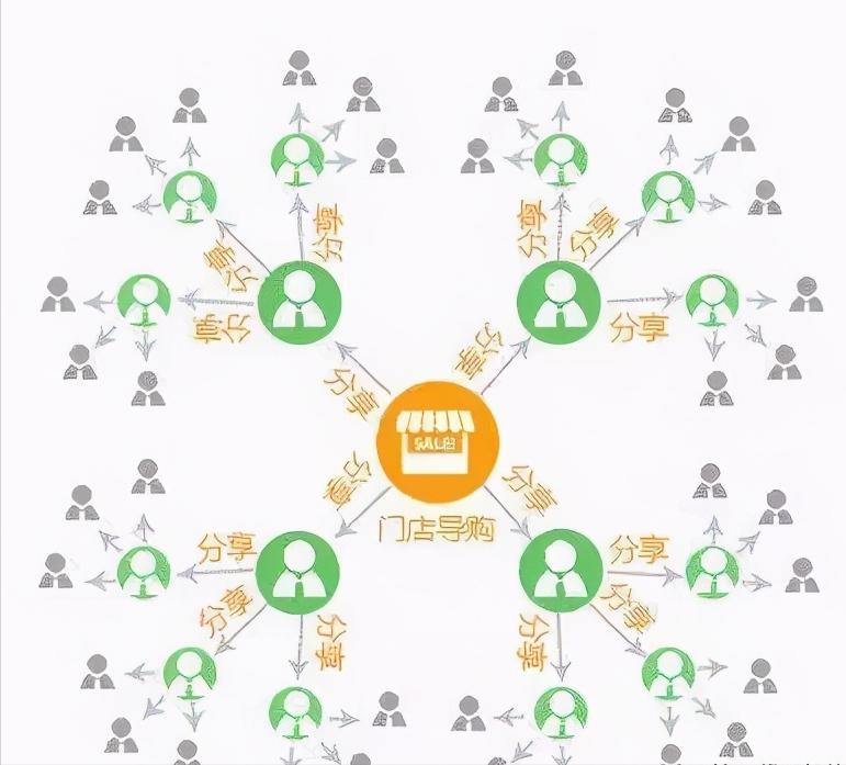 五大社群运营,团购社群运营方法技巧与案例