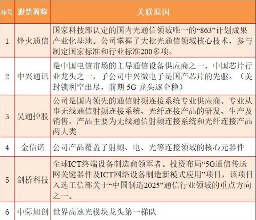 十大科技龙头股一览表300082,200个细分行业龙头股一览表