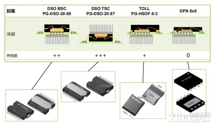 新的电源转换标杆：英飞凌CoolGaN可圈可点