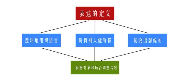 不太会表达怎样才能提高表达能力,简单三点快速增加你的表达能力