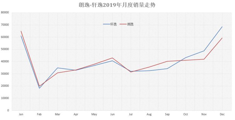 朗逸反超轩逸重夺冠军,销量冠军的对决