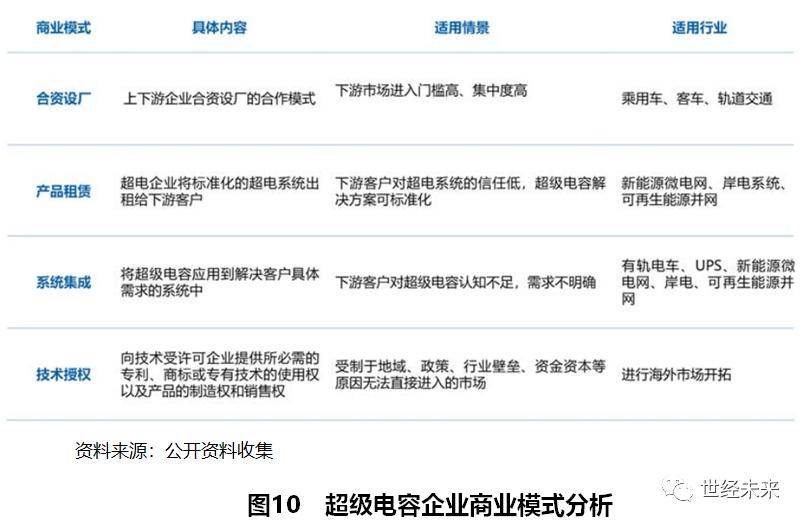 「世经研究」超级电容器产业运行现状与未来发展趋势
