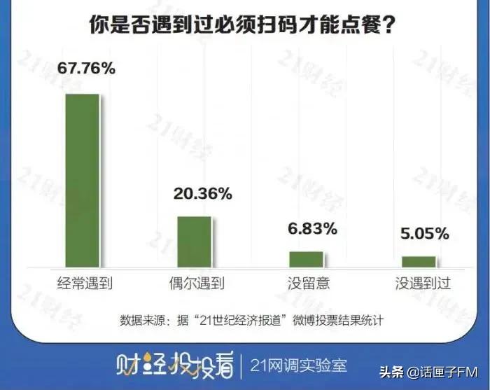 免费的扫码点餐不需要先结账,选择权还给消费者吗