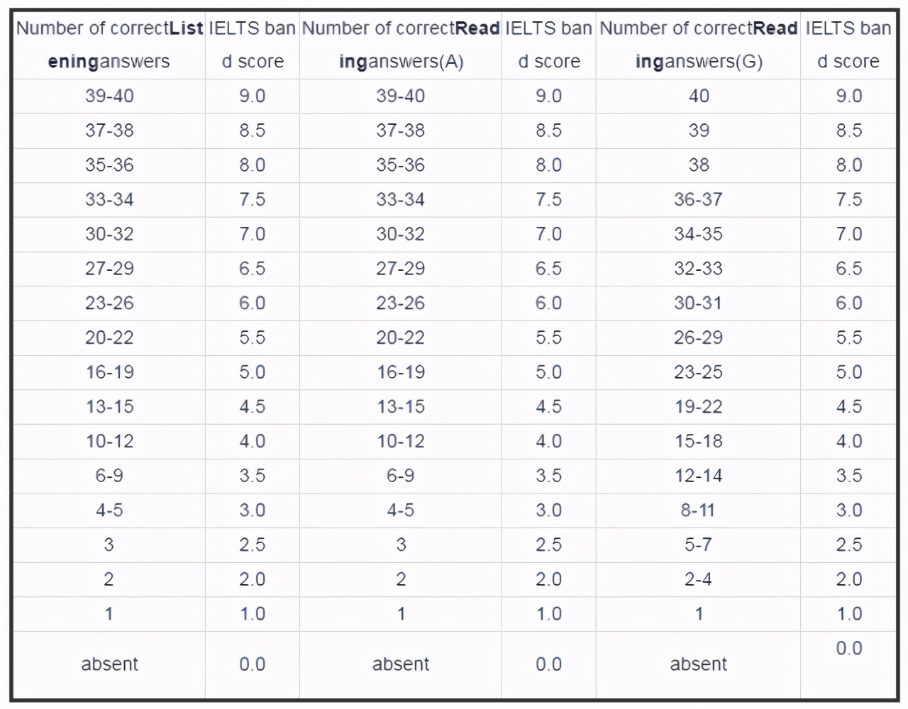 雅思9.0是什么概念,雅思9分是什么水平