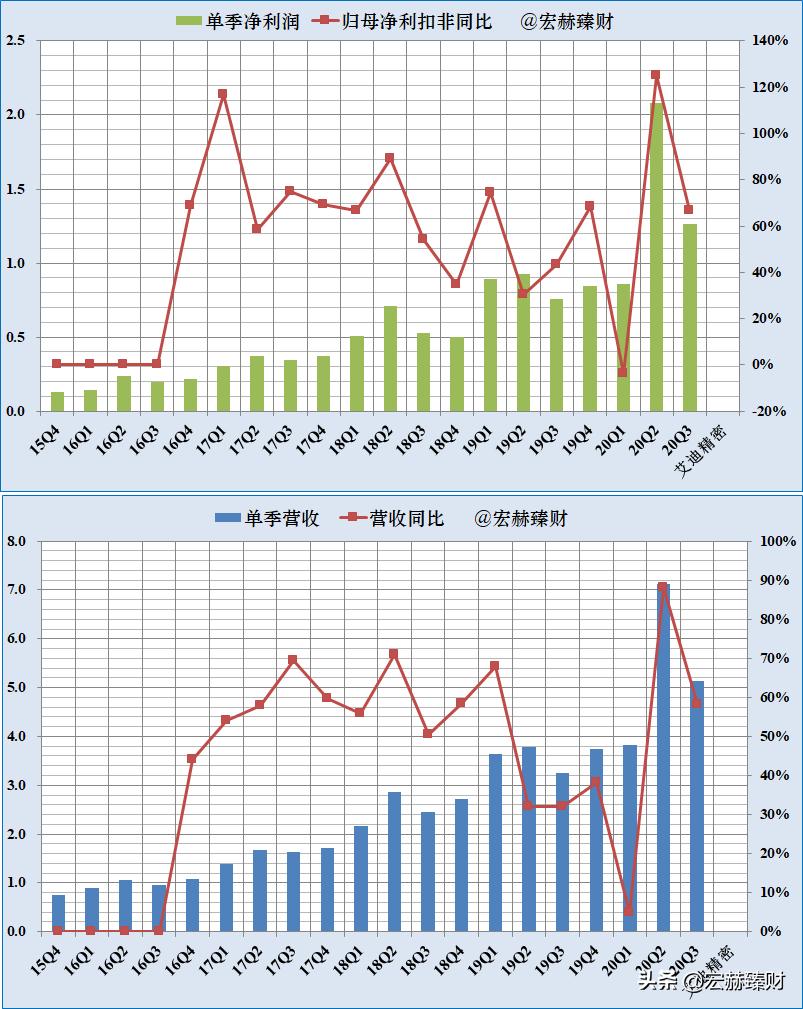 护城河评级比亚迪,护城河估值分析