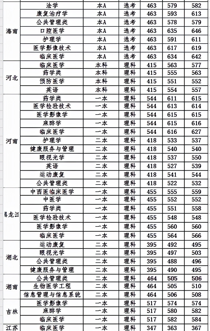 西南医科大学是985吗,西南医科大学是几类大学