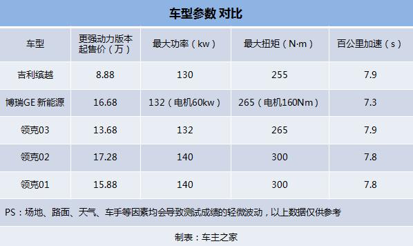 加速最快的车是哪一款,3.9秒破百的国产车是什么感觉