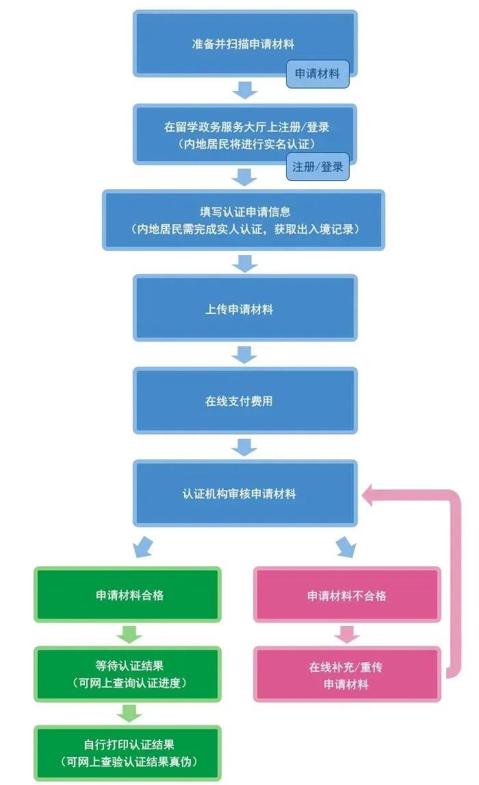 教育部留学生学历认证最新政策,2021年留学生学历认证政策