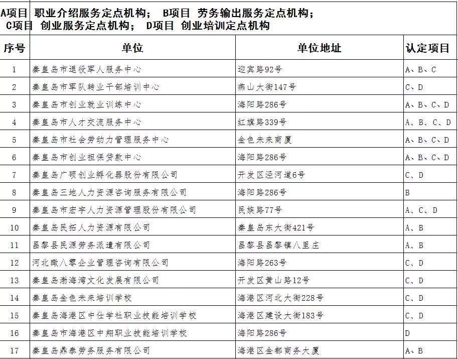 秦皇岛青龙县就业创业服务所,秦皇岛市就业创业