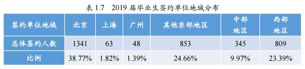 师范大学未来就业状况,北京师范大学毕业生就业前景