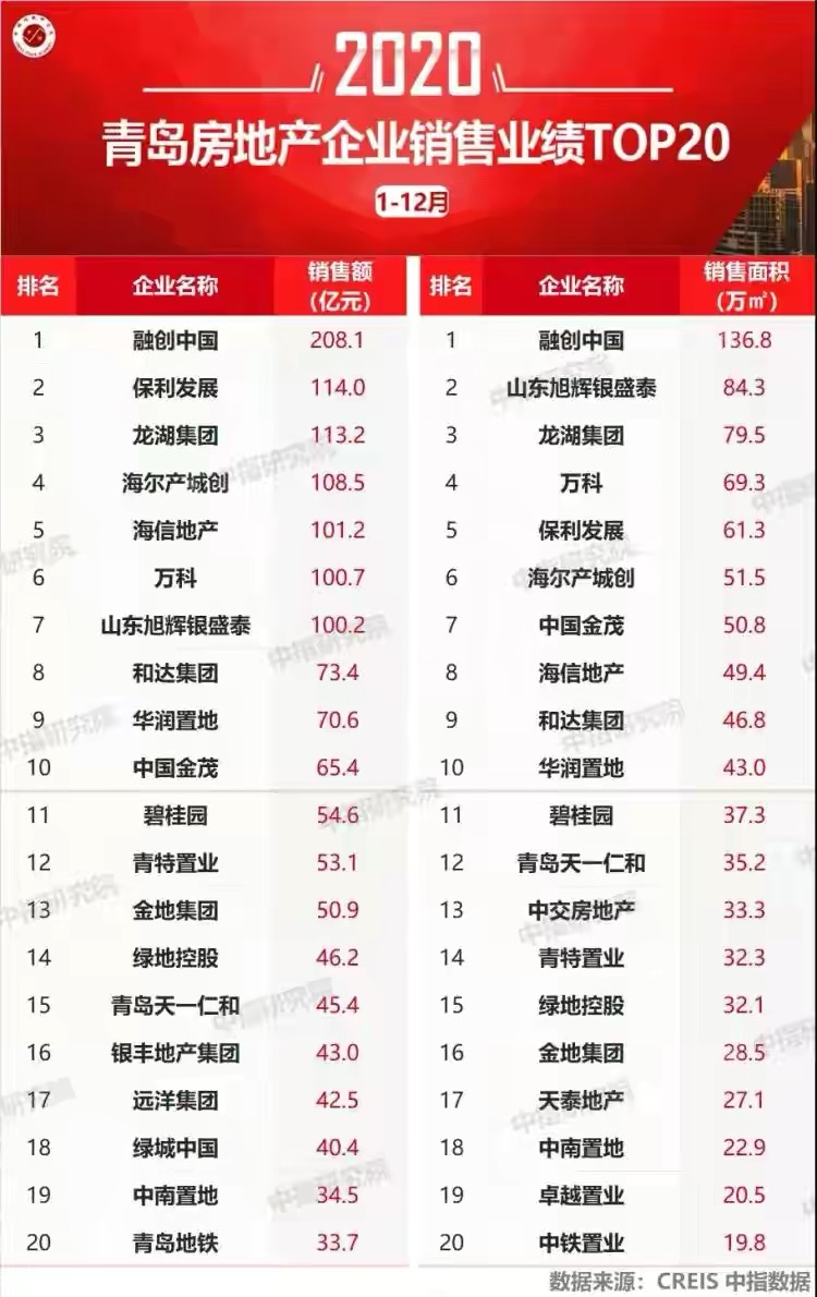 山东房地产老大,山东地产老大