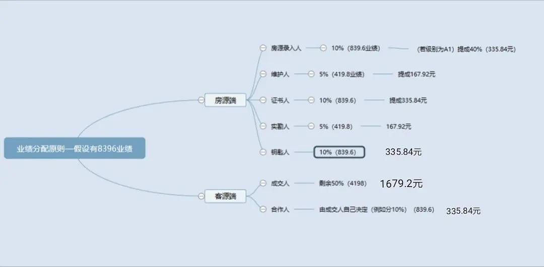 链家薪资结构,链家本科生a0试用期薪资