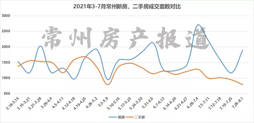 常州哪些二手房跌得最多,一年涨三千多房价