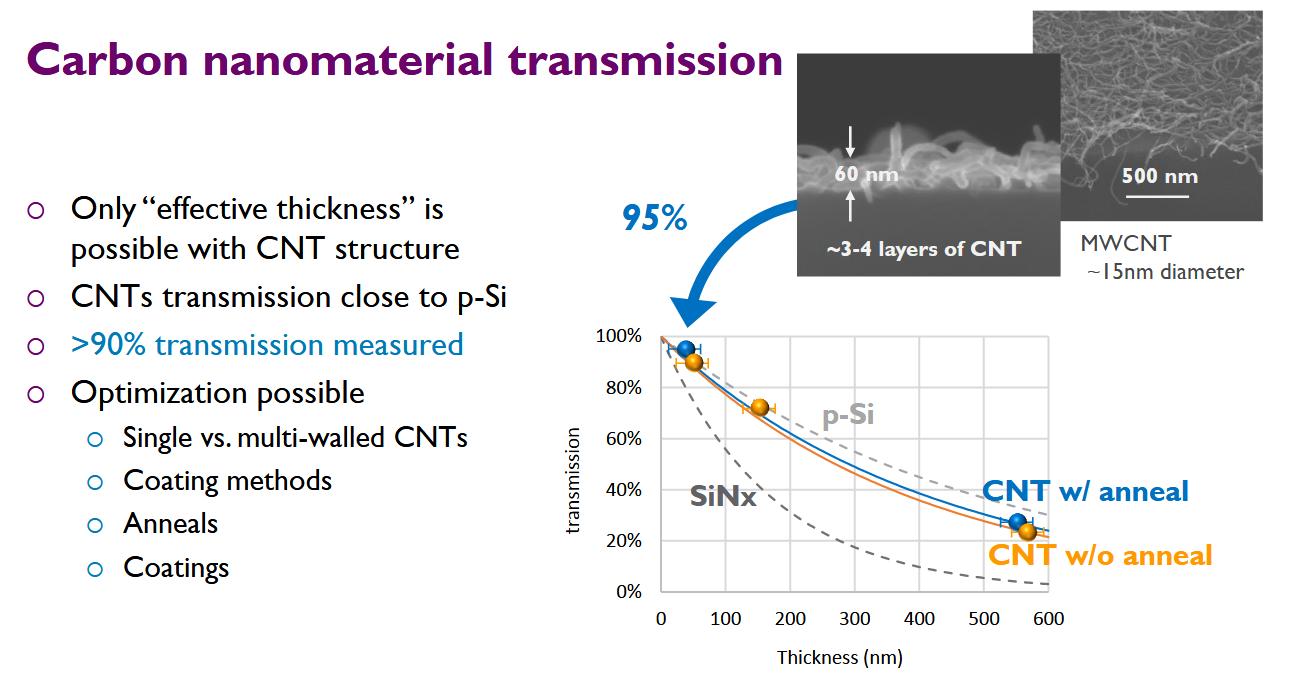 碳纳米管的前景及现状,中国的碳纳米管技术进展
