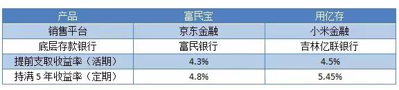 富民银行富民宝利率,富民银行的富民宝风险大吗